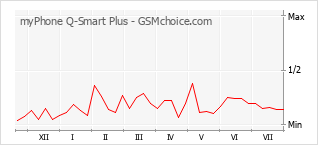 Popularity chart of myPhone Q-Smart Plus
