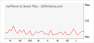 Gráfico de los cambios de popularidad myPhone Q-Smart Plus