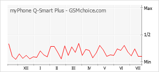Le graphique de popularité de myPhone Q-Smart Plus