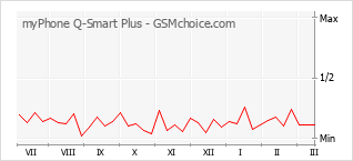 Диаграмма изменений популярности телефона myPhone Q-Smart Plus