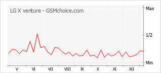 Populariteit van de telefoon: diagram LG X venture