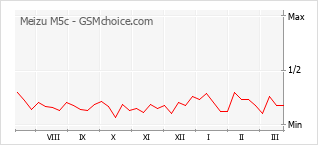 Diagramm der Poplularitätveränderungen von Meizu M5c