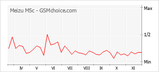 Popularity chart of Meizu M5c
