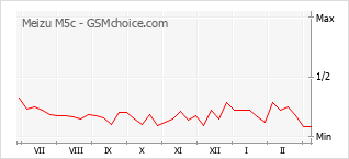 Grafico di modifiche della popolarità del telefono cellulare Meizu M5c