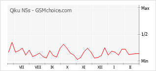 Diagramm der Poplularitätveränderungen von Qiku N5s