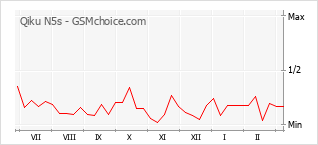 Grafico di modifiche della popolarità del telefono cellulare Qiku N5s
