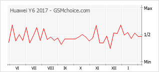 Diagramm der Poplularitätveränderungen von Huawei Y6 2017