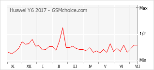 Popularity chart of Huawei Y6 2017