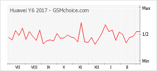 Gráfico de los cambios de popularidad Huawei Y6 2017