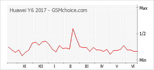 Grafico di modifiche della popolarità del telefono cellulare Huawei Y6 2017