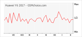 Populariteit van de telefoon: diagram Huawei Y6 2017