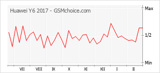 Traçar mudanças de populariedade do telemóvel Huawei Y6 2017