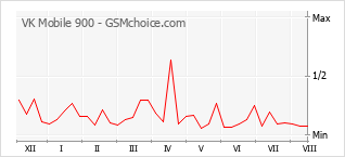 Grafico di modifiche della popolarità del telefono cellulare VK Mobile 900
