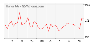 Diagramm der Poplularitätveränderungen von Honor 6A