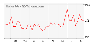Popularity chart of Honor 6A