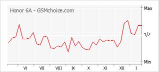 Gráfico de los cambios de popularidad Honor 6A