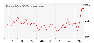 Grafico di modifiche della popolarità del telefono cellulare Honor 6A