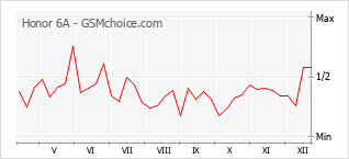 Populariteit van de telefoon: diagram Honor 6A