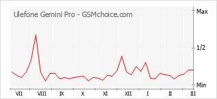 Diagramm der Poplularitätveränderungen von Ulefone Gemini Pro