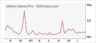 Gráfico de los cambios de popularidad Ulefone Gemini Pro