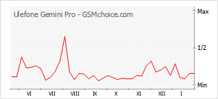 Grafico di modifiche della popolarità del telefono cellulare Ulefone Gemini Pro