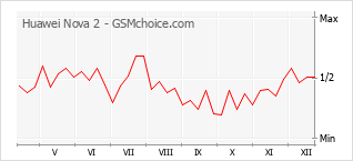 Gráfico de los cambios de popularidad Huawei Nova 2