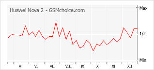 Grafico di modifiche della popolarità del telefono cellulare Huawei Nova 2