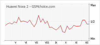 Populariteit van de telefoon: diagram Huawei Nova 2
