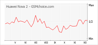 Traçar mudanças de populariedade do telemóvel Huawei Nova 2