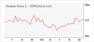 Диаграмма изменений популярности телефона Huawei Nova 2