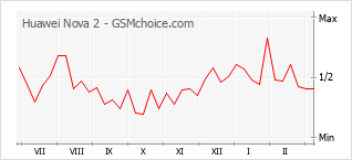 手機聲望改變圖表 Huawei Nova 2