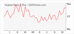 Grafico di modifiche della popolarità del telefono cellulare Huawei Nova 2 Plus