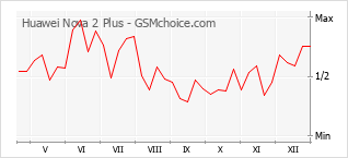 Диаграмма изменений популярности телефона Huawei Nova 2 Plus