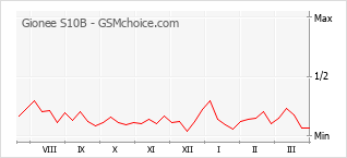 Diagramm der Poplularitätveränderungen von Gionee S10B