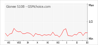 Gráfico de los cambios de popularidad Gionee S10B