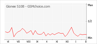 Grafico di modifiche della popolarità del telefono cellulare Gionee S10B