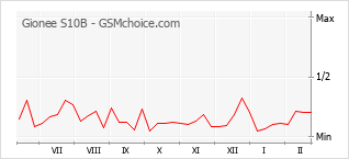 Populariteit van de telefoon: diagram Gionee S10B