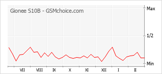 Traçar mudanças de populariedade do telemóvel Gionee S10B