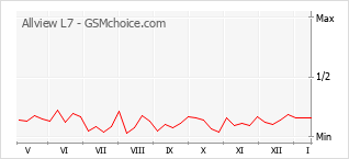 Popularity chart of Allview L7