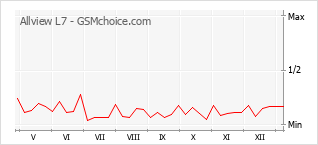 Диаграмма изменений популярности телефона Allview L7