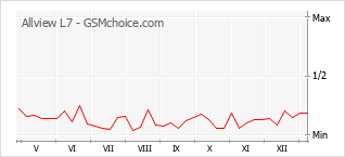 手机声望改变图表 Allview L7