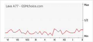 Popularity chart of Lava A77