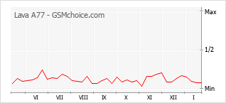 Gráfico de los cambios de popularidad Lava A77