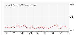 Grafico di modifiche della popolarità del telefono cellulare Lava A77