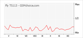 Le graphique de popularité de Fly TS113