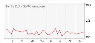 Grafico di modifiche della popolarità del telefono cellulare Fly TS113