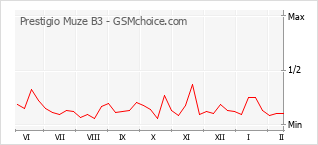Diagramm der Poplularitätveränderungen von Prestigio Muze B3