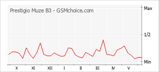 Gráfico de los cambios de popularidad Prestigio Muze B3