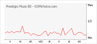 Le graphique de popularité de Prestigio Muze B3
