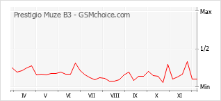 手机声望改变图表 Prestigio Muze B3